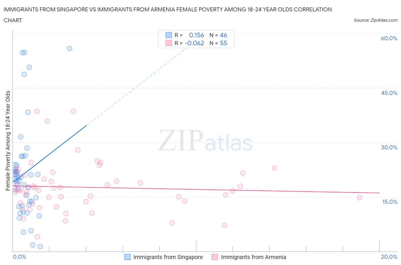 Immigrants from Singapore vs Immigrants from Armenia Female Poverty Among 18-24 Year Olds