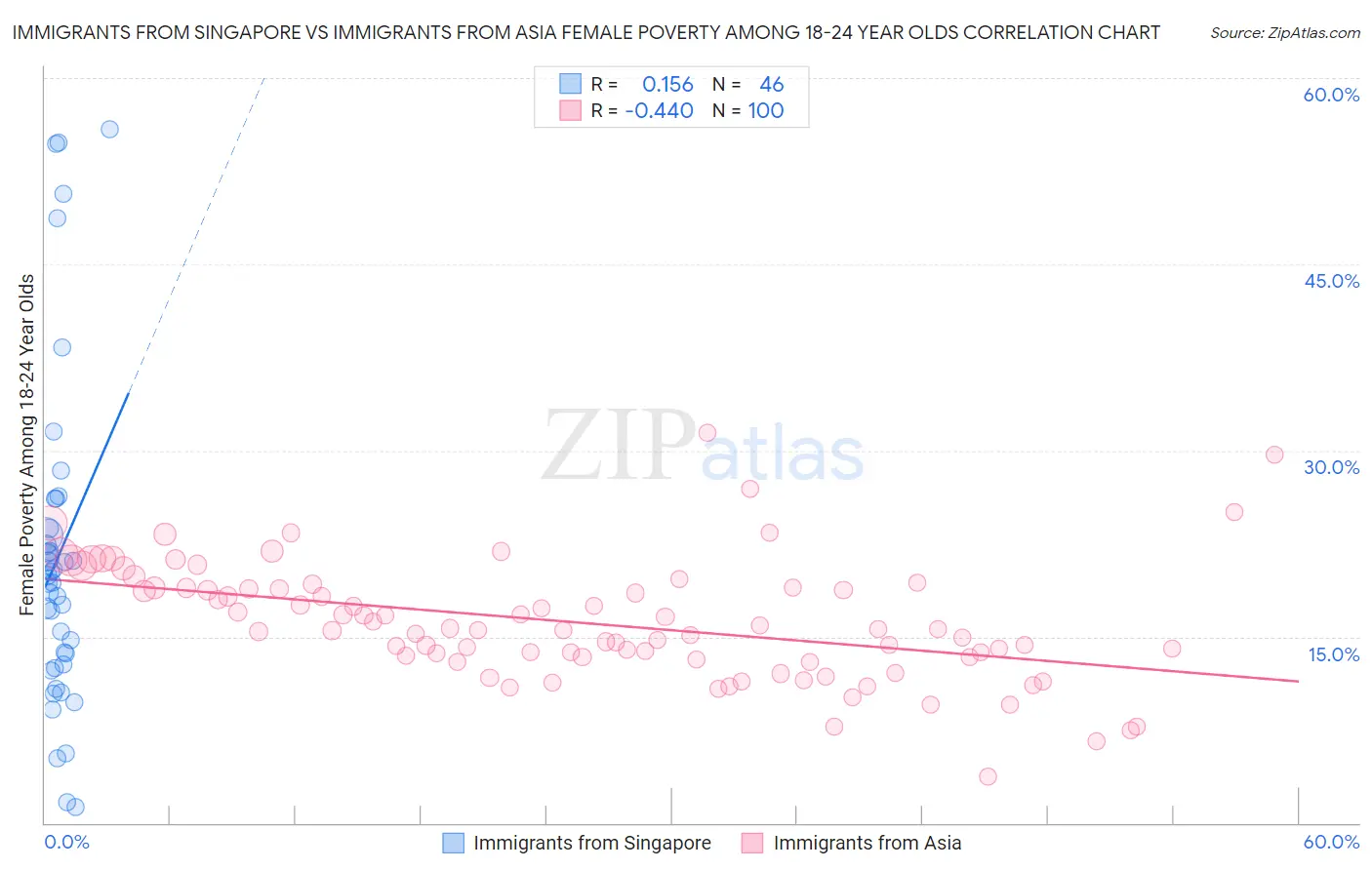 Immigrants from Singapore vs Immigrants from Asia Female Poverty Among 18-24 Year Olds