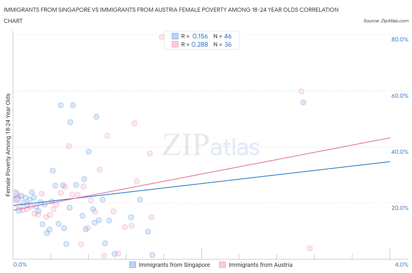 Immigrants from Singapore vs Immigrants from Austria Female Poverty Among 18-24 Year Olds