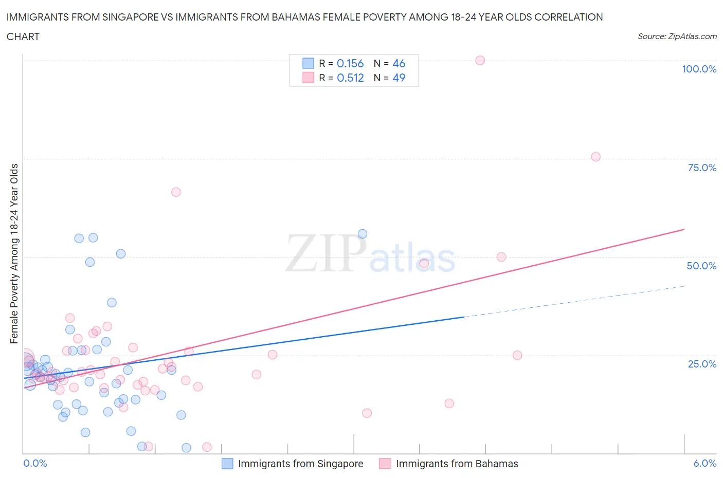 Immigrants from Singapore vs Immigrants from Bahamas Female Poverty Among 18-24 Year Olds