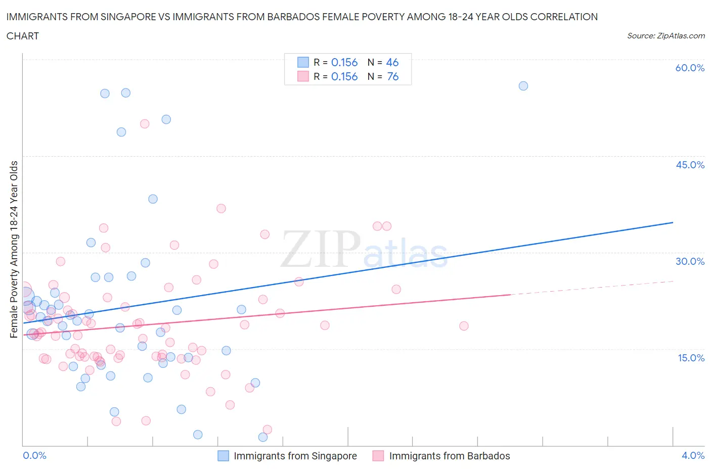 Immigrants from Singapore vs Immigrants from Barbados Female Poverty Among 18-24 Year Olds