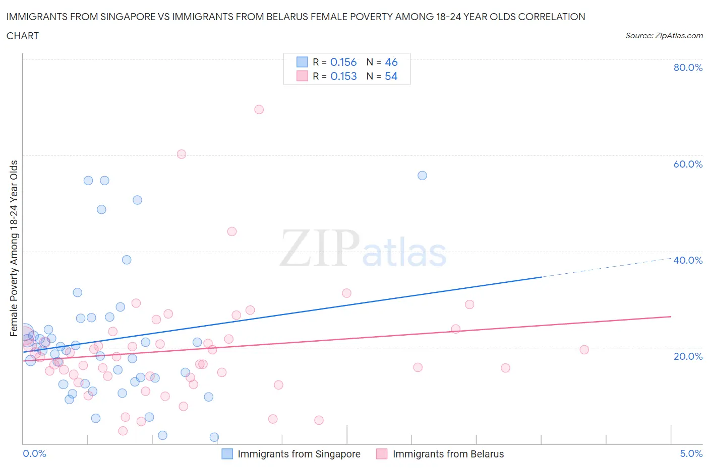 Immigrants from Singapore vs Immigrants from Belarus Female Poverty Among 18-24 Year Olds