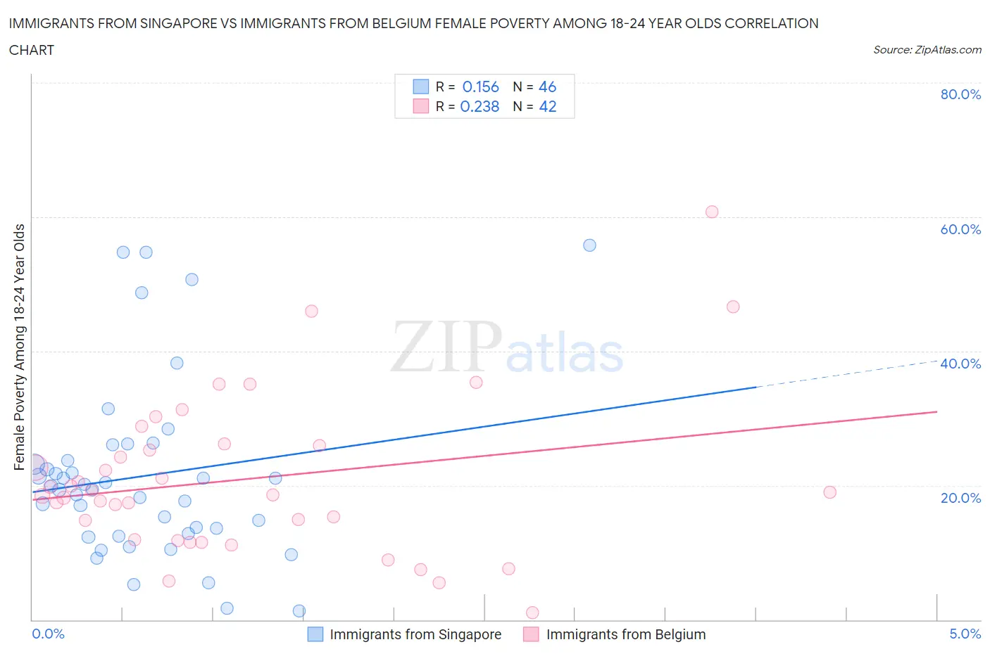 Immigrants from Singapore vs Immigrants from Belgium Female Poverty Among 18-24 Year Olds