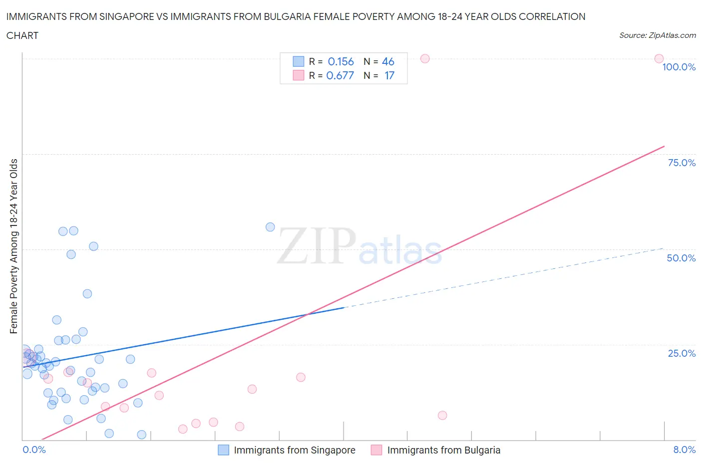 Immigrants from Singapore vs Immigrants from Bulgaria Female Poverty Among 18-24 Year Olds