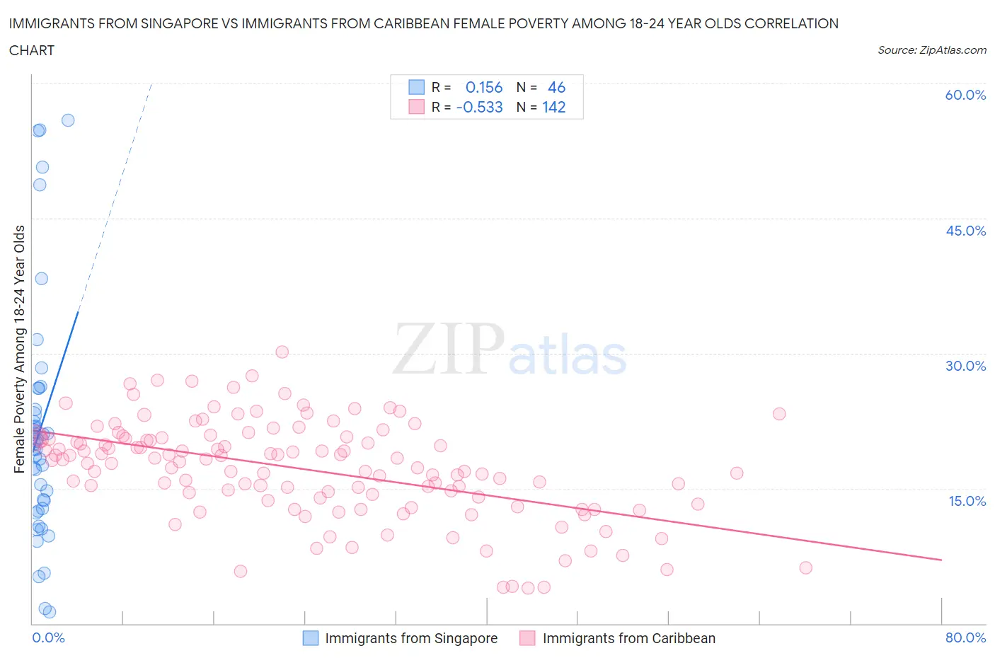 Immigrants from Singapore vs Immigrants from Caribbean Female Poverty Among 18-24 Year Olds