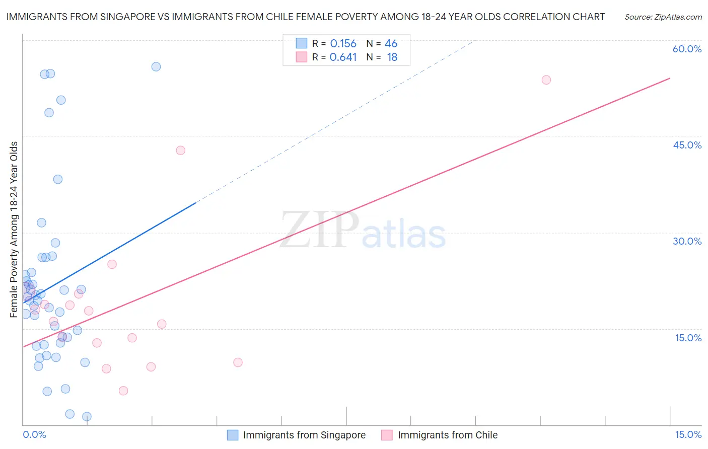 Immigrants from Singapore vs Immigrants from Chile Female Poverty Among 18-24 Year Olds