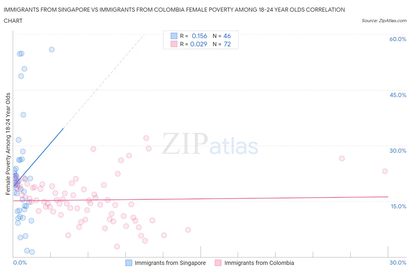 Immigrants from Singapore vs Immigrants from Colombia Female Poverty Among 18-24 Year Olds