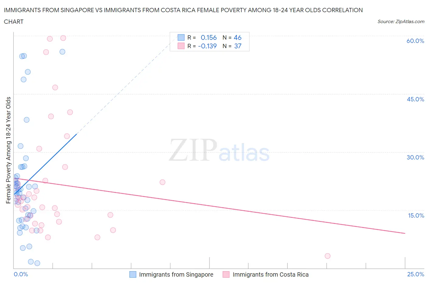 Immigrants from Singapore vs Immigrants from Costa Rica Female Poverty Among 18-24 Year Olds