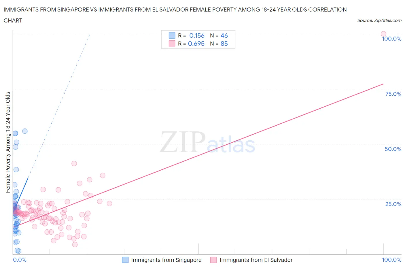 Immigrants from Singapore vs Immigrants from El Salvador Female Poverty Among 18-24 Year Olds