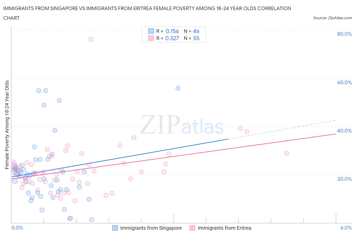 Immigrants from Singapore vs Immigrants from Eritrea Female Poverty Among 18-24 Year Olds