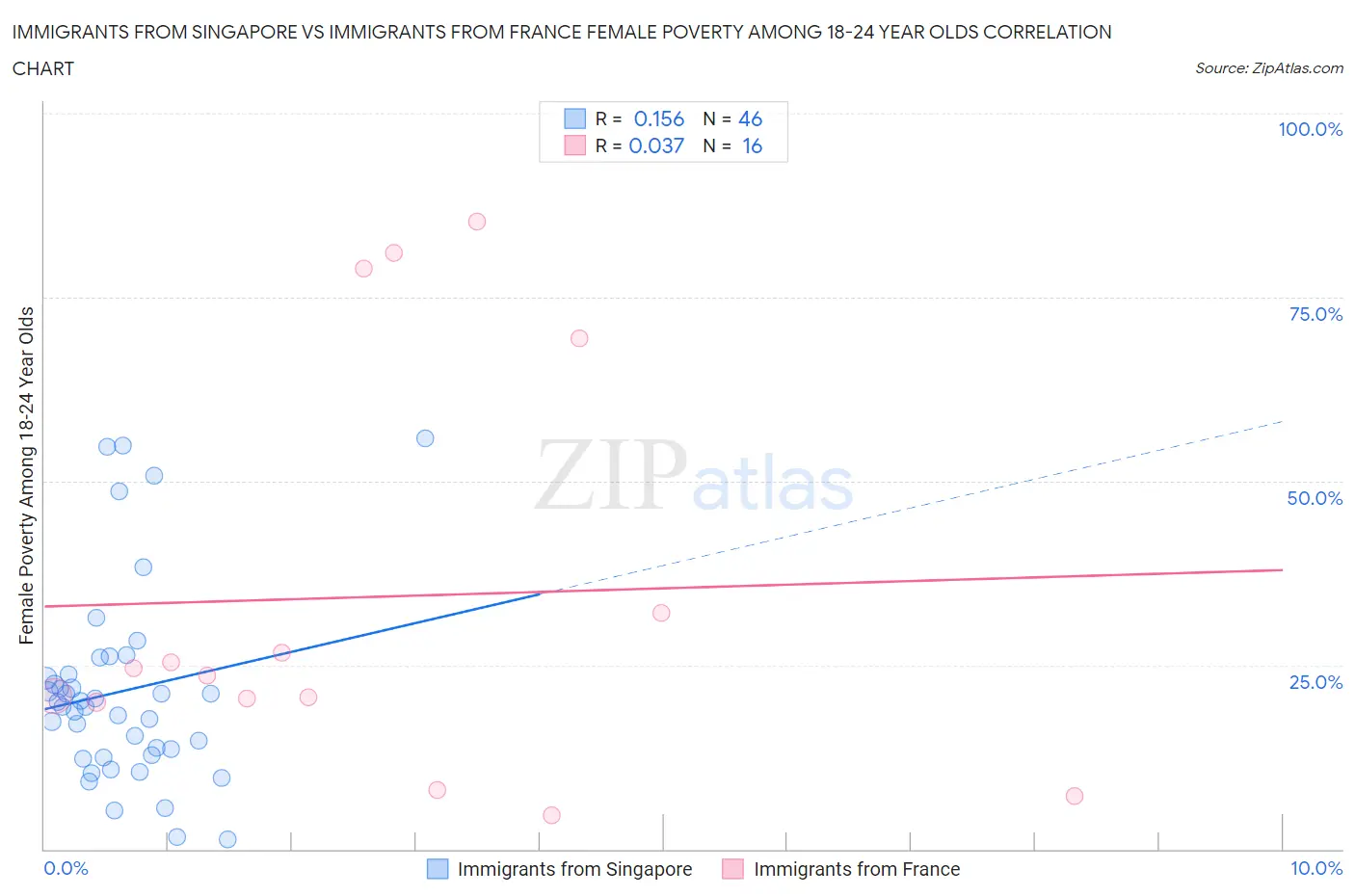 Immigrants from Singapore vs Immigrants from France Female Poverty Among 18-24 Year Olds