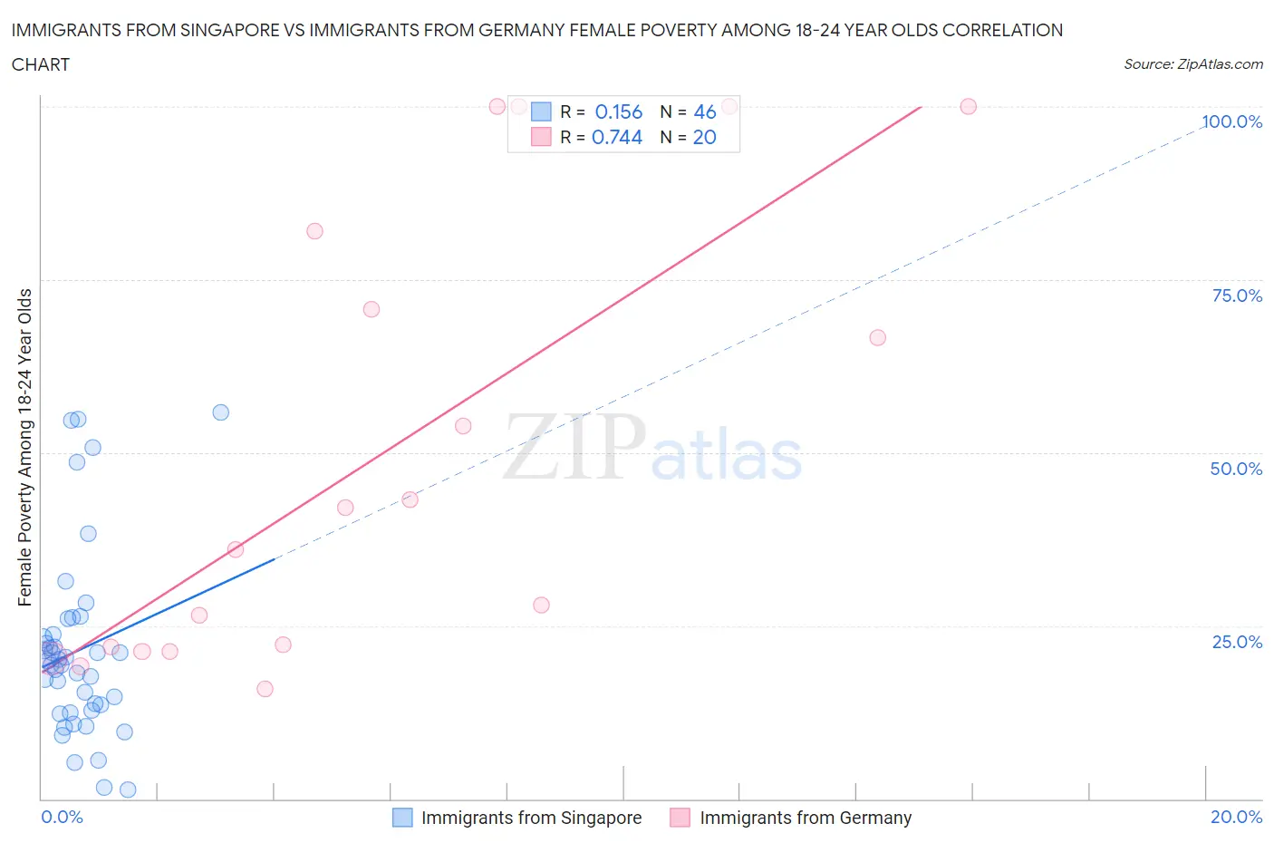 Immigrants from Singapore vs Immigrants from Germany Female Poverty Among 18-24 Year Olds