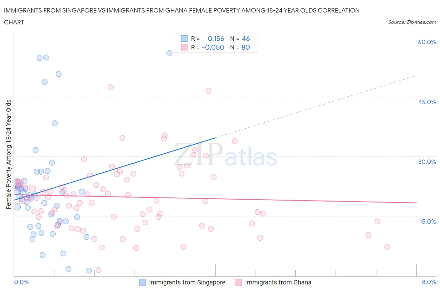 Immigrants from Singapore vs Immigrants from Ghana Female Poverty Among 18-24 Year Olds