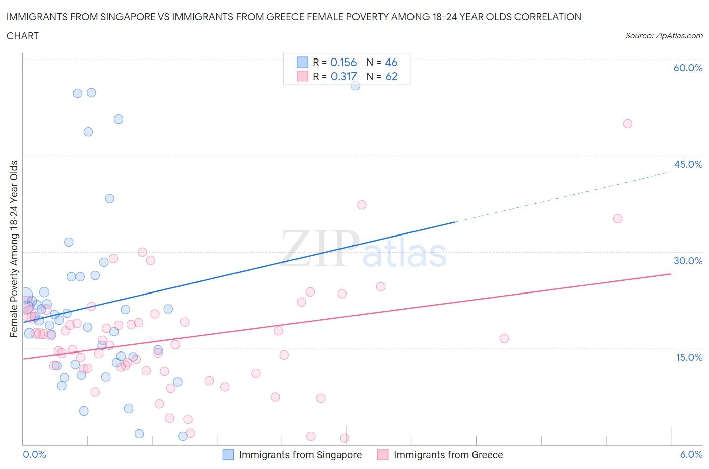 Immigrants from Singapore vs Immigrants from Greece Female Poverty Among 18-24 Year Olds