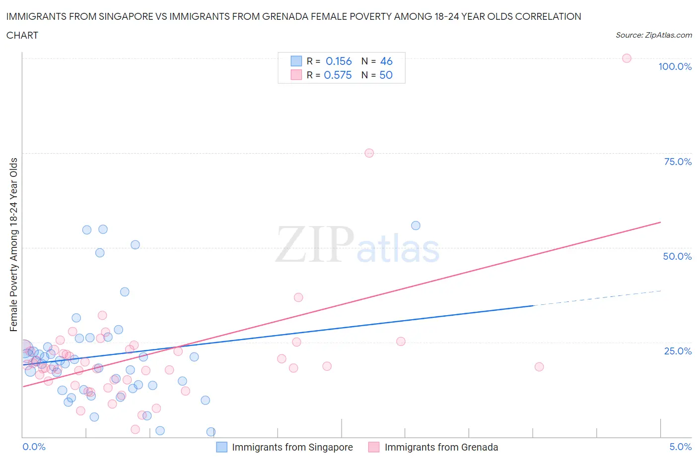 Immigrants from Singapore vs Immigrants from Grenada Female Poverty Among 18-24 Year Olds