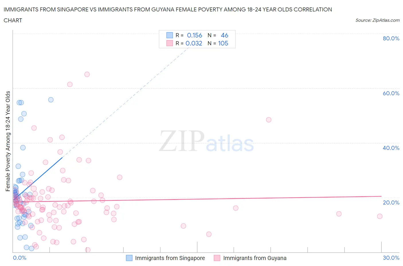 Immigrants from Singapore vs Immigrants from Guyana Female Poverty Among 18-24 Year Olds