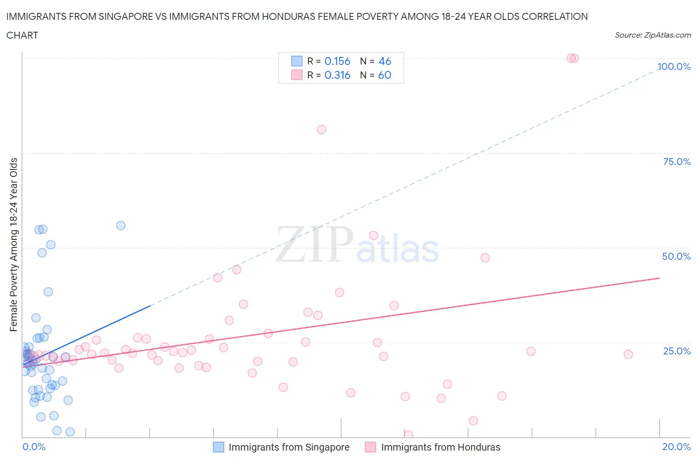 Immigrants from Singapore vs Immigrants from Honduras Female Poverty Among 18-24 Year Olds