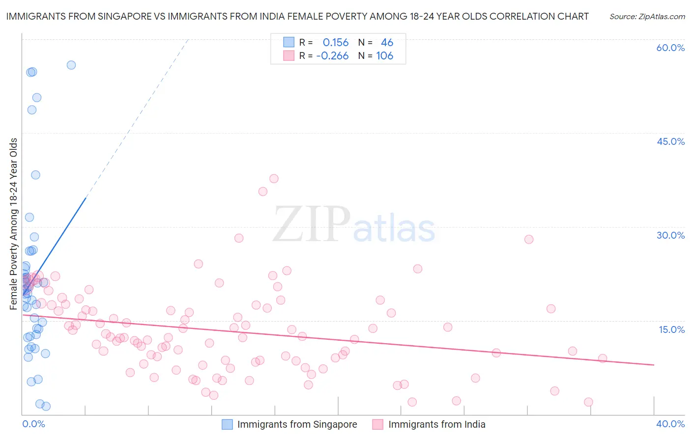 Immigrants from Singapore vs Immigrants from India Female Poverty Among 18-24 Year Olds