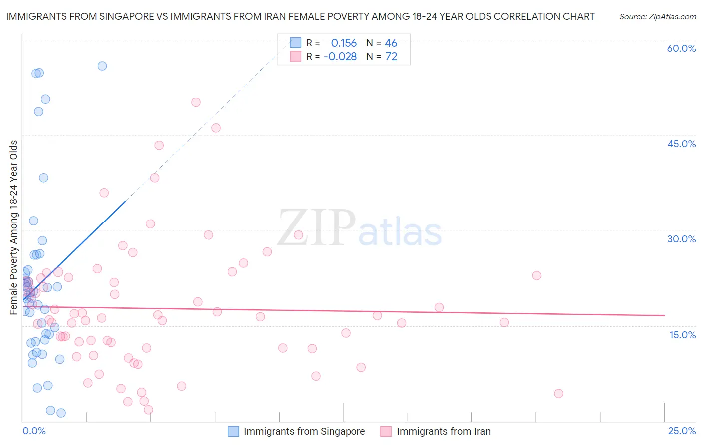 Immigrants from Singapore vs Immigrants from Iran Female Poverty Among 18-24 Year Olds