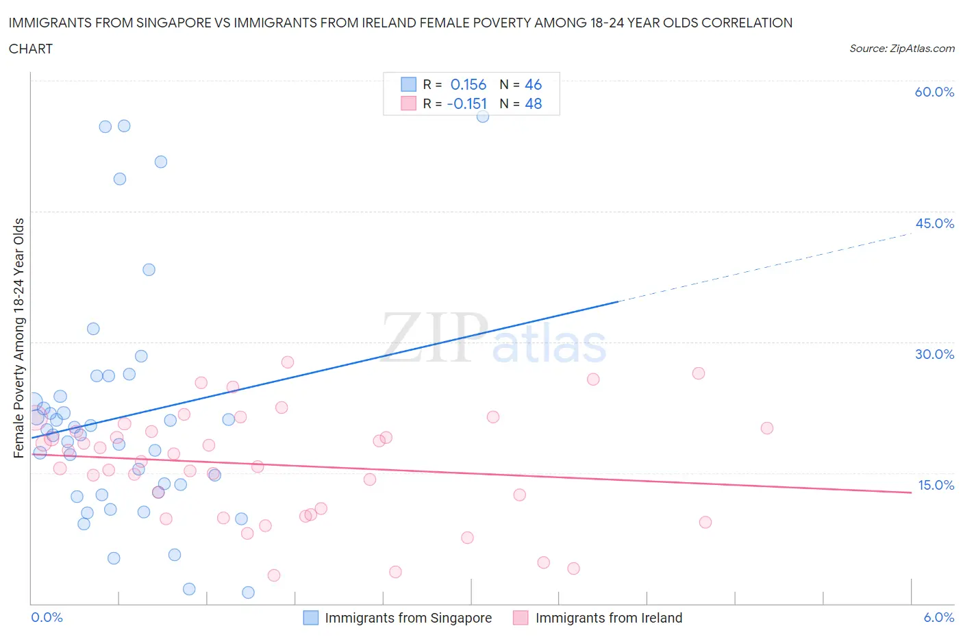 Immigrants from Singapore vs Immigrants from Ireland Female Poverty Among 18-24 Year Olds