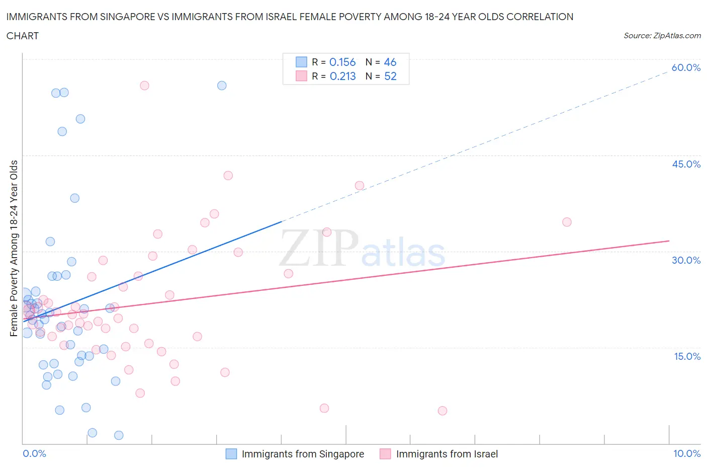 Immigrants from Singapore vs Immigrants from Israel Female Poverty Among 18-24 Year Olds