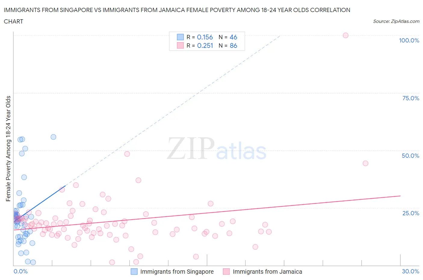 Immigrants from Singapore vs Immigrants from Jamaica Female Poverty Among 18-24 Year Olds