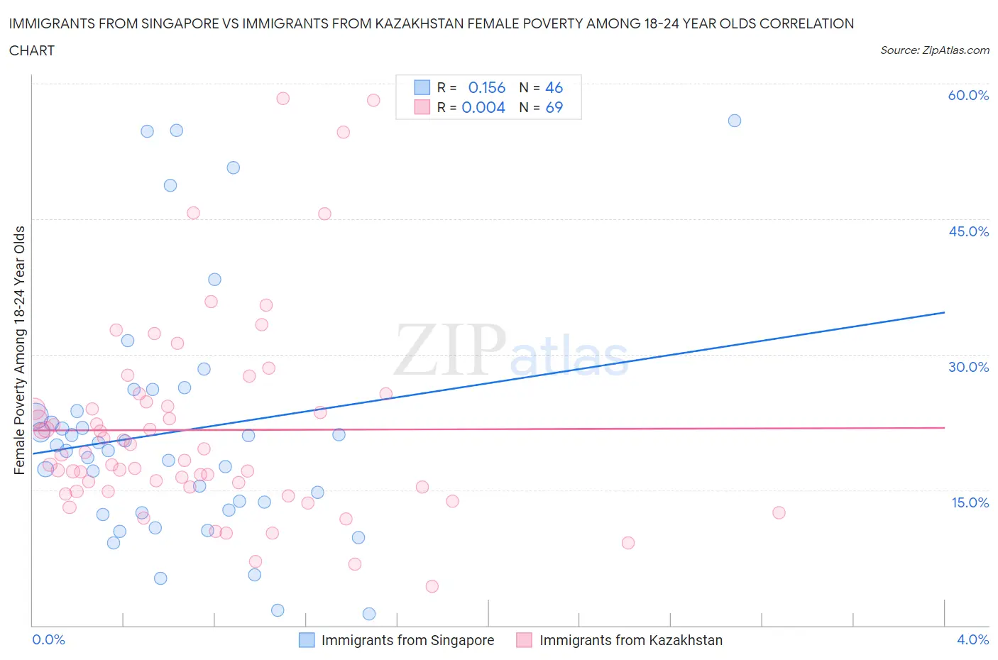 Immigrants from Singapore vs Immigrants from Kazakhstan Female Poverty Among 18-24 Year Olds