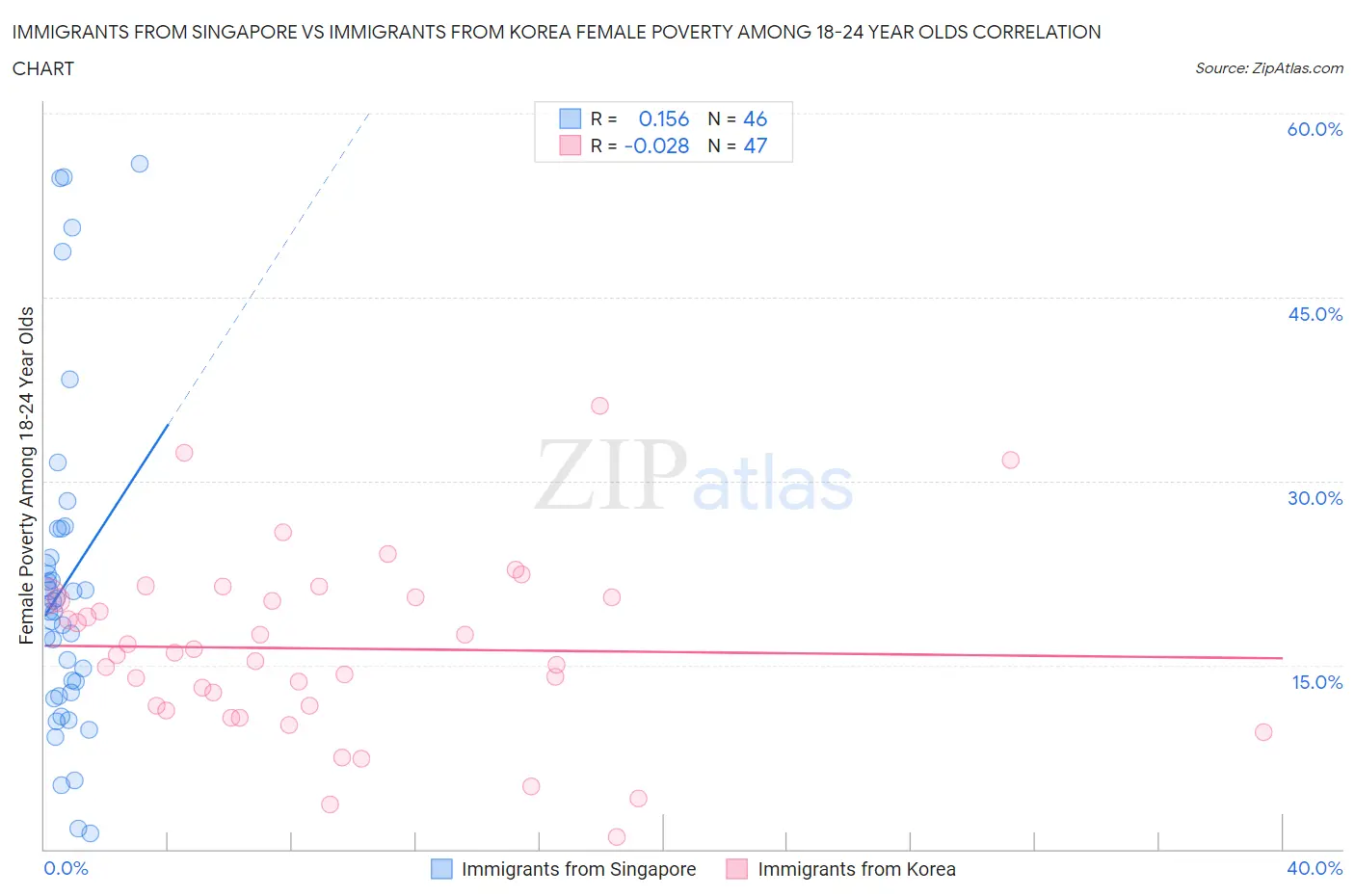 Immigrants from Singapore vs Immigrants from Korea Female Poverty Among 18-24 Year Olds