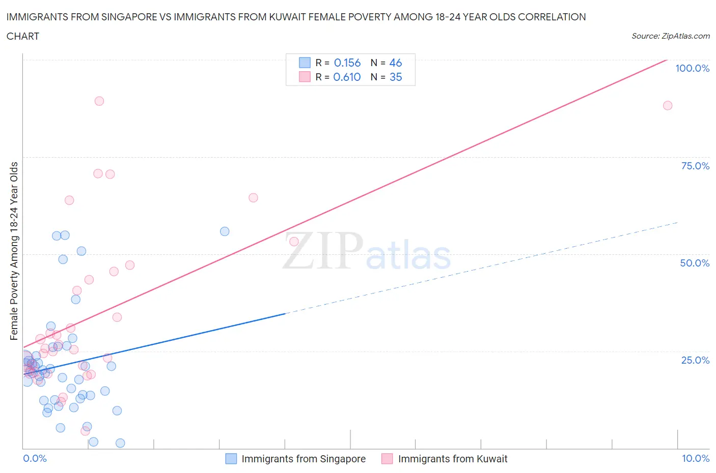 Immigrants from Singapore vs Immigrants from Kuwait Female Poverty Among 18-24 Year Olds