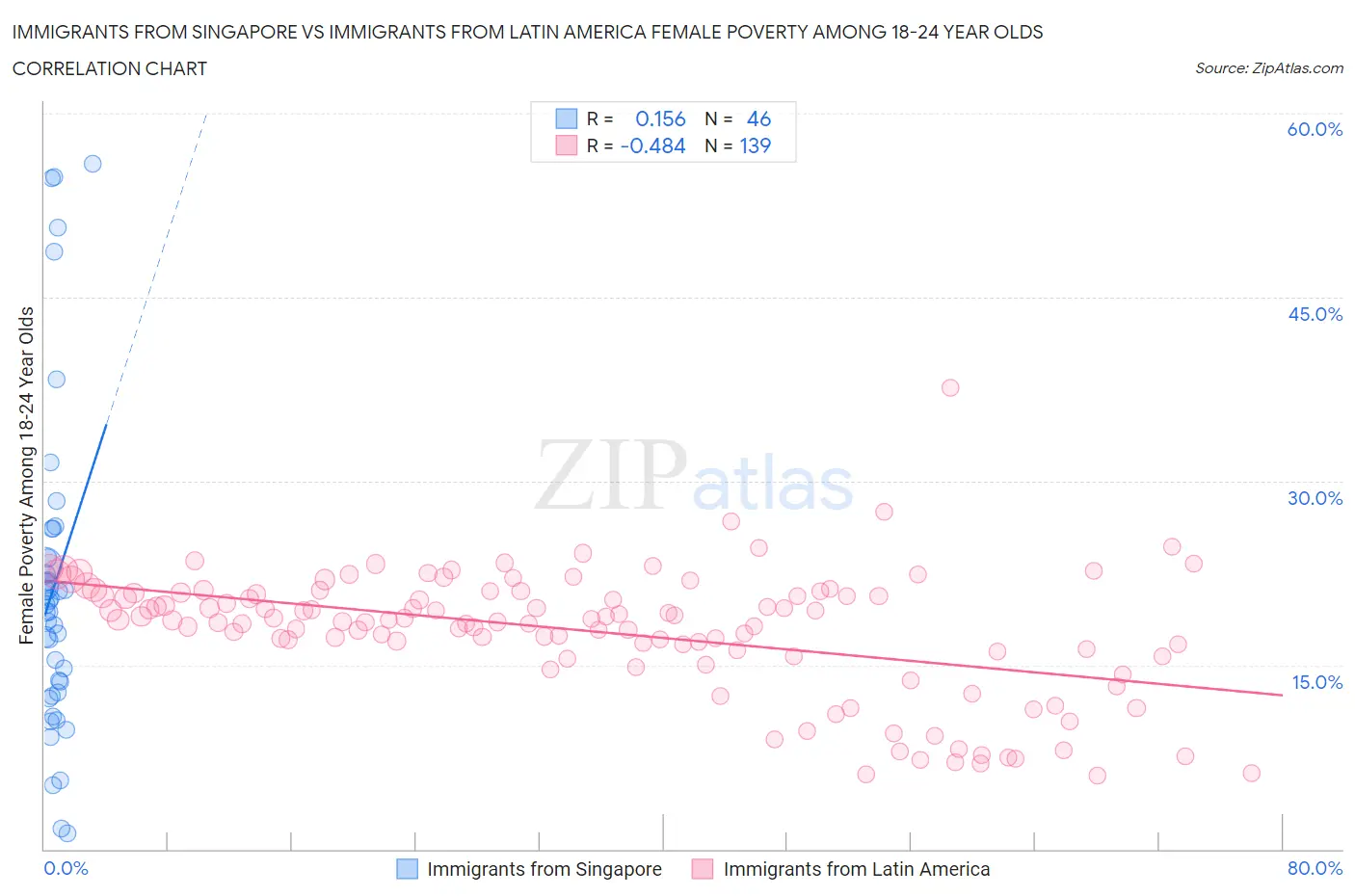 Immigrants from Singapore vs Immigrants from Latin America Female Poverty Among 18-24 Year Olds