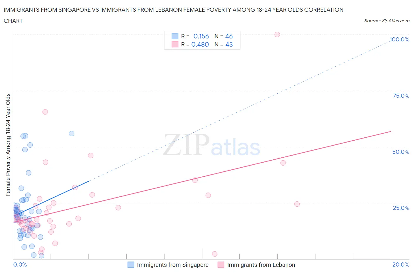 Immigrants from Singapore vs Immigrants from Lebanon Female Poverty Among 18-24 Year Olds