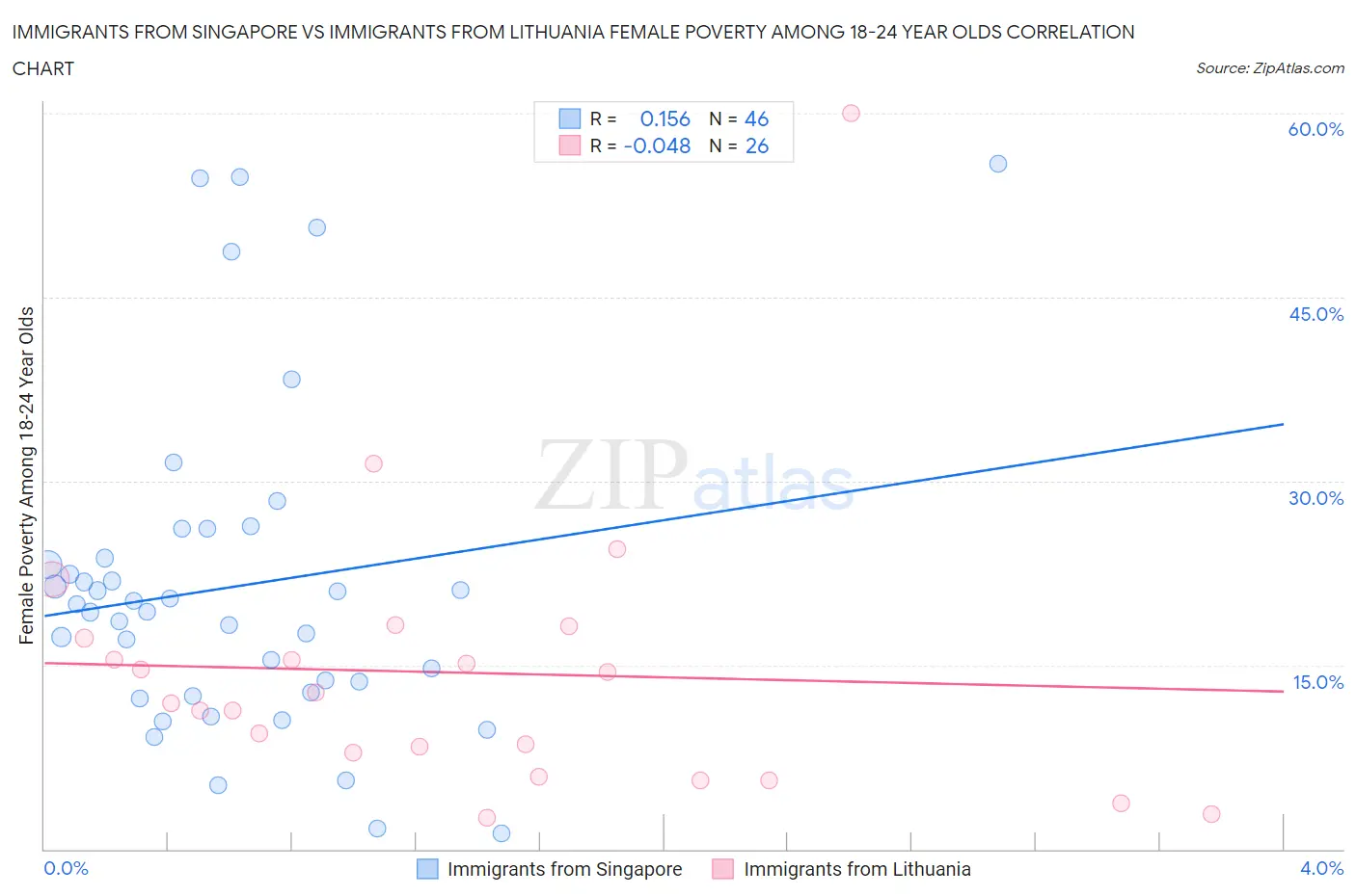 Immigrants from Singapore vs Immigrants from Lithuania Female Poverty Among 18-24 Year Olds