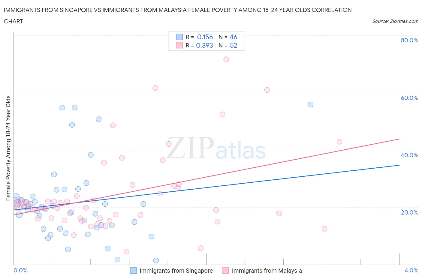 Immigrants from Singapore vs Immigrants from Malaysia Female Poverty Among 18-24 Year Olds