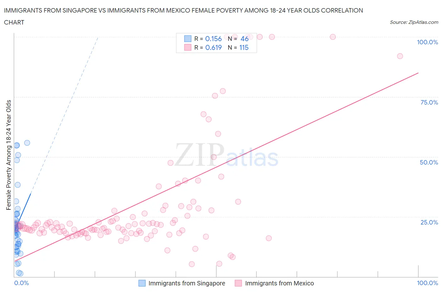 Immigrants from Singapore vs Immigrants from Mexico Female Poverty Among 18-24 Year Olds