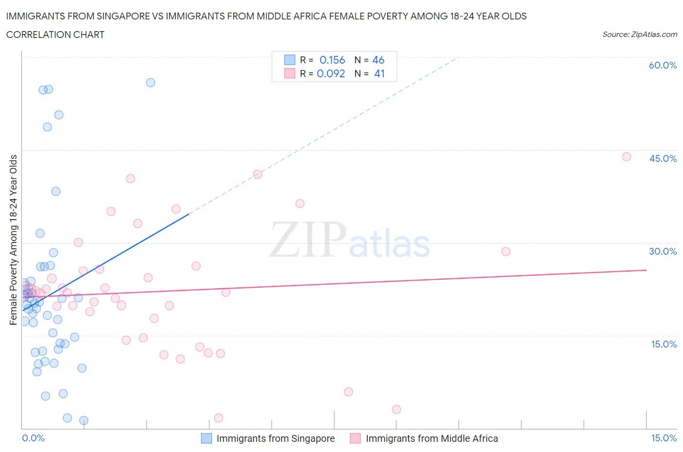 Immigrants from Singapore vs Immigrants from Middle Africa Female Poverty Among 18-24 Year Olds