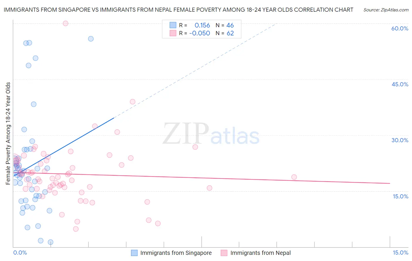 Immigrants from Singapore vs Immigrants from Nepal Female Poverty Among 18-24 Year Olds