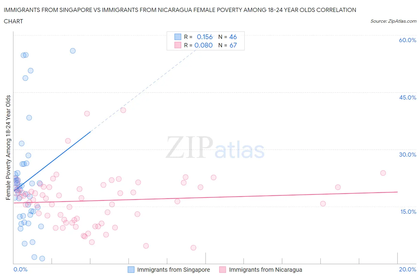 Immigrants from Singapore vs Immigrants from Nicaragua Female Poverty Among 18-24 Year Olds