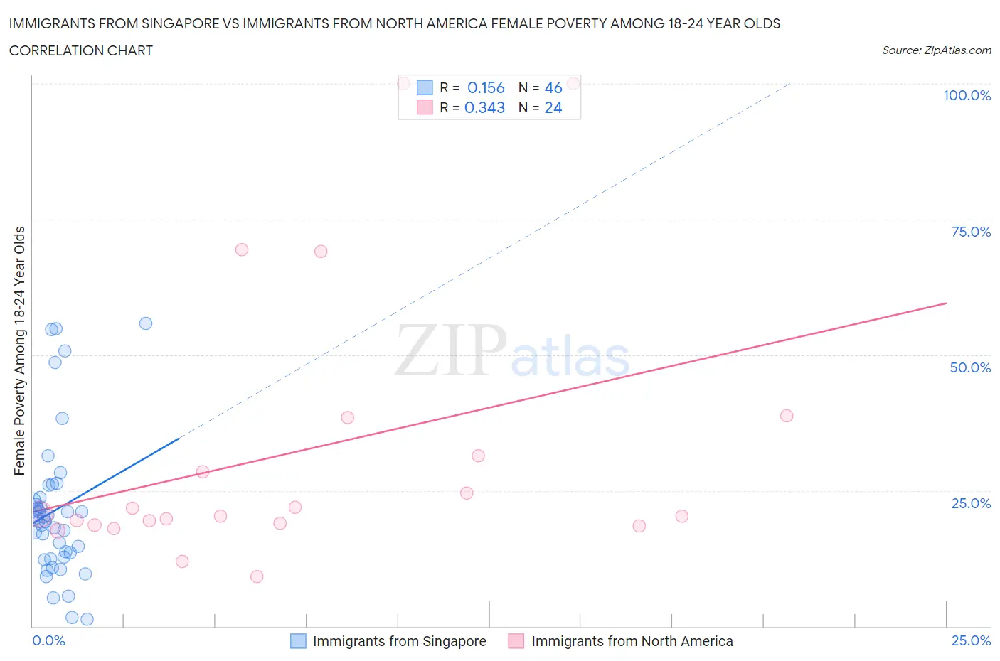 Immigrants from Singapore vs Immigrants from North America Female Poverty Among 18-24 Year Olds