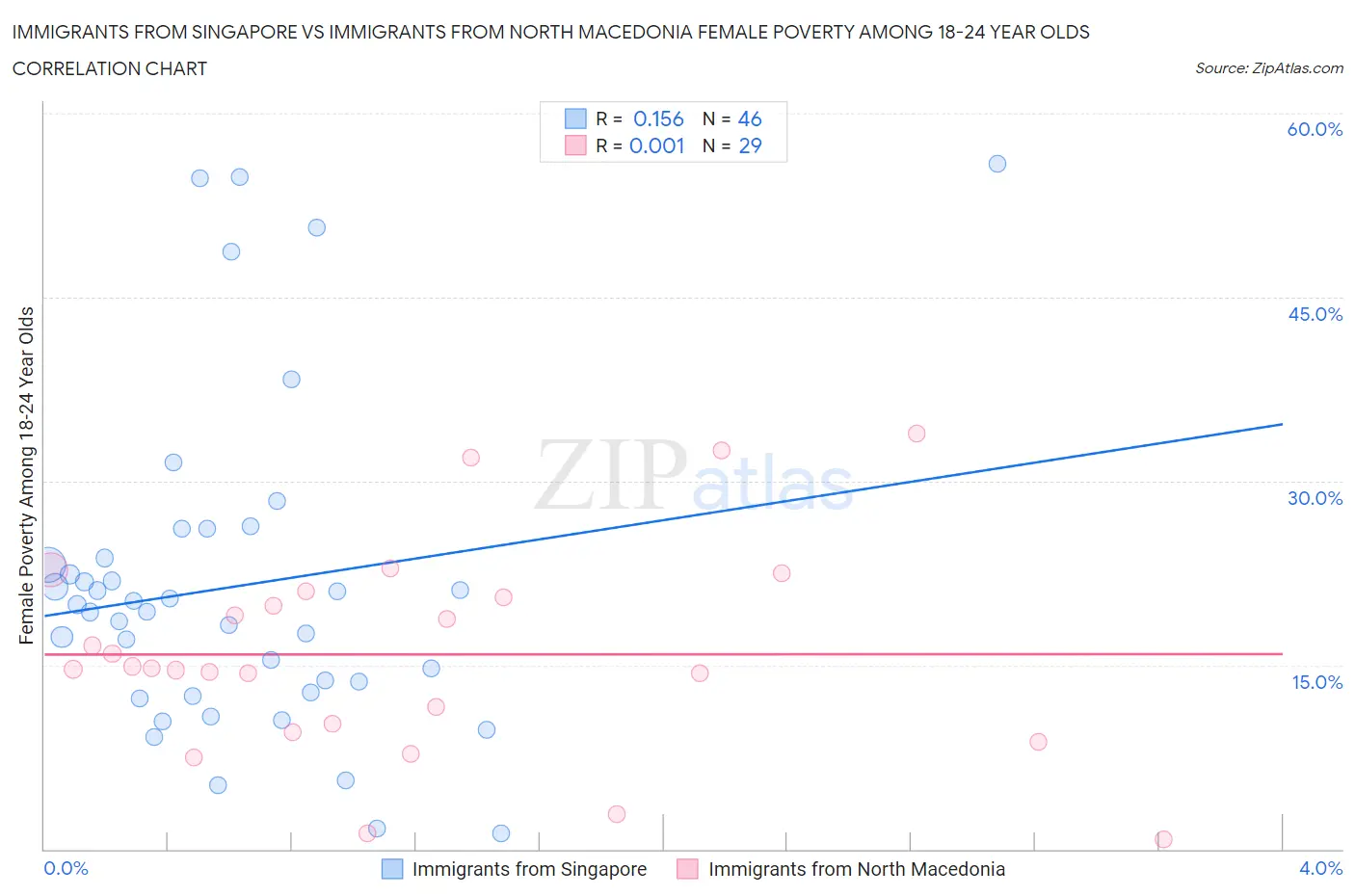 Immigrants from Singapore vs Immigrants from North Macedonia Female Poverty Among 18-24 Year Olds