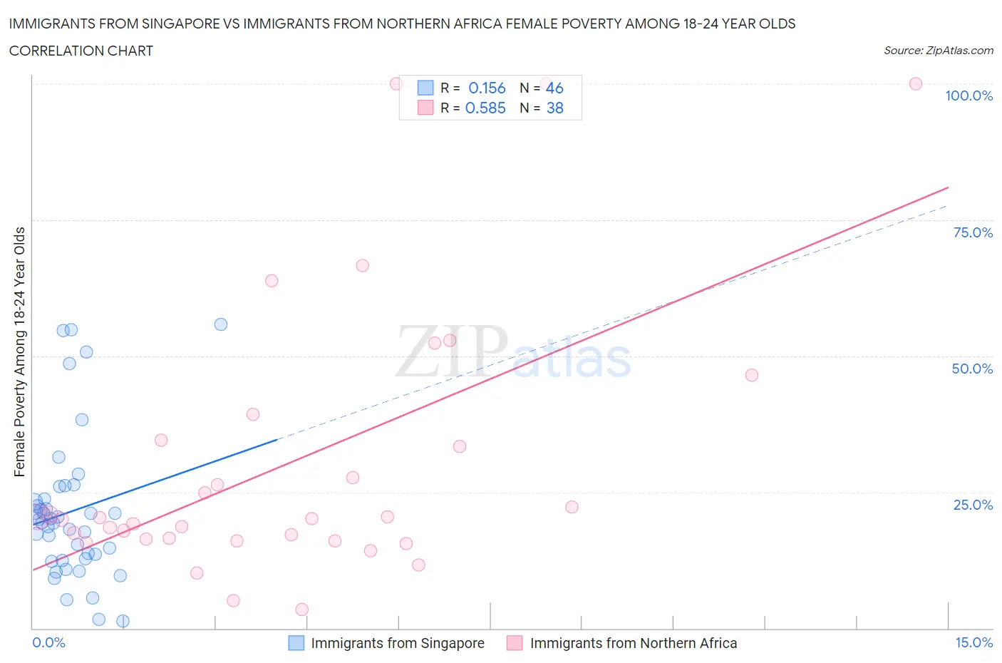 Immigrants from Singapore vs Immigrants from Northern Africa Female Poverty Among 18-24 Year Olds