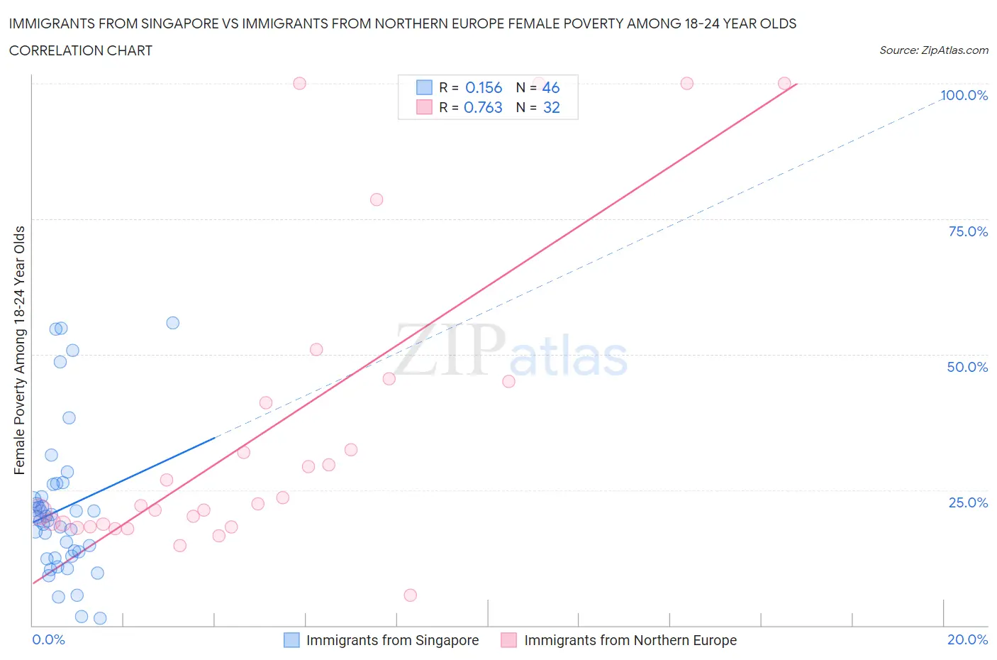 Immigrants from Singapore vs Immigrants from Northern Europe Female Poverty Among 18-24 Year Olds