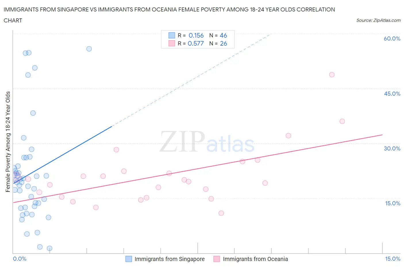 Immigrants from Singapore vs Immigrants from Oceania Female Poverty Among 18-24 Year Olds