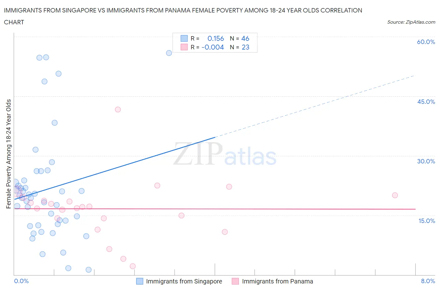 Immigrants from Singapore vs Immigrants from Panama Female Poverty Among 18-24 Year Olds