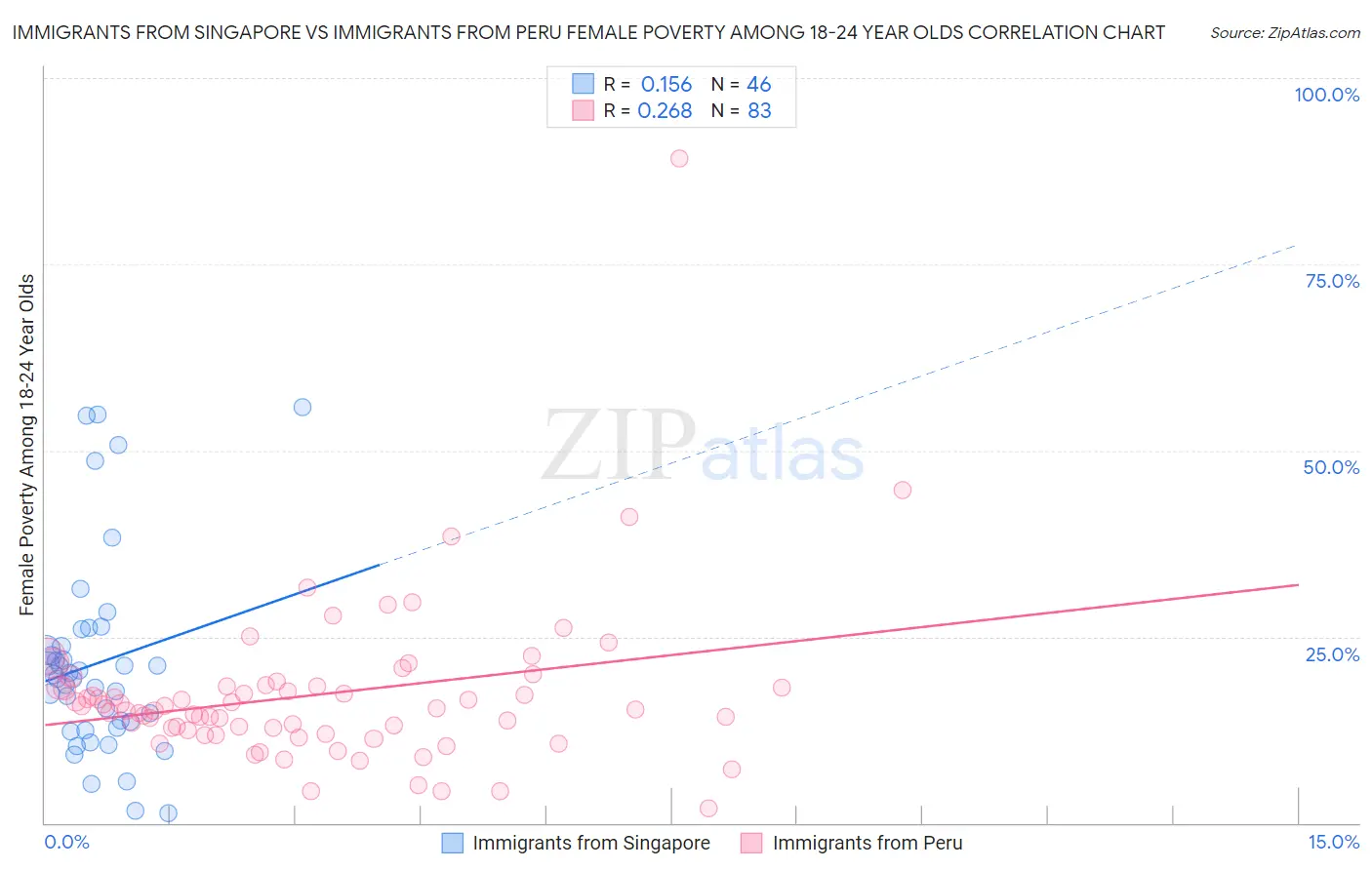 Immigrants from Singapore vs Immigrants from Peru Female Poverty Among 18-24 Year Olds