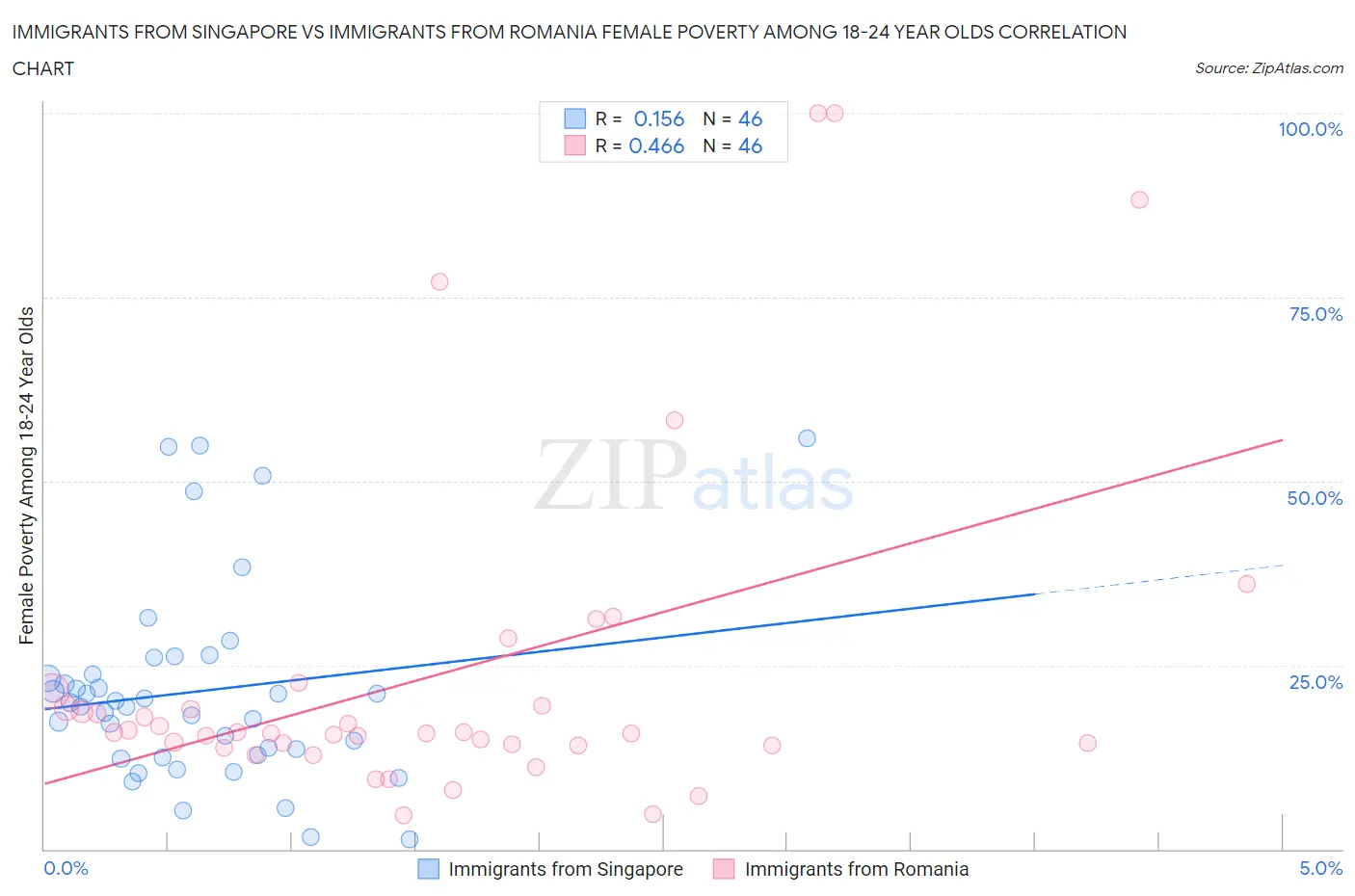 Immigrants from Singapore vs Immigrants from Romania Female Poverty Among 18-24 Year Olds