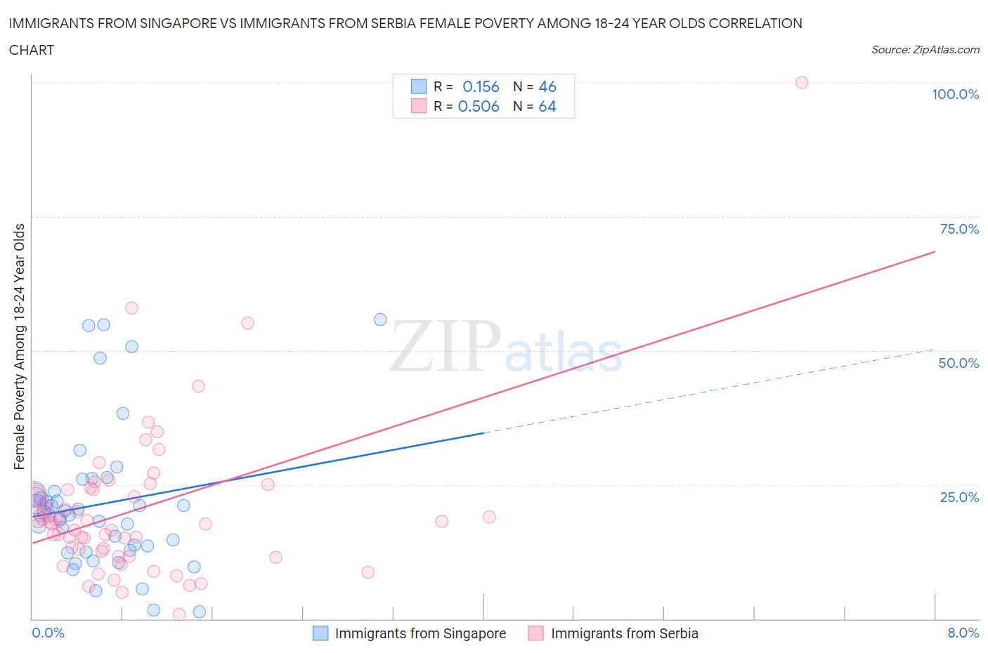 Immigrants from Singapore vs Immigrants from Serbia Female Poverty Among 18-24 Year Olds