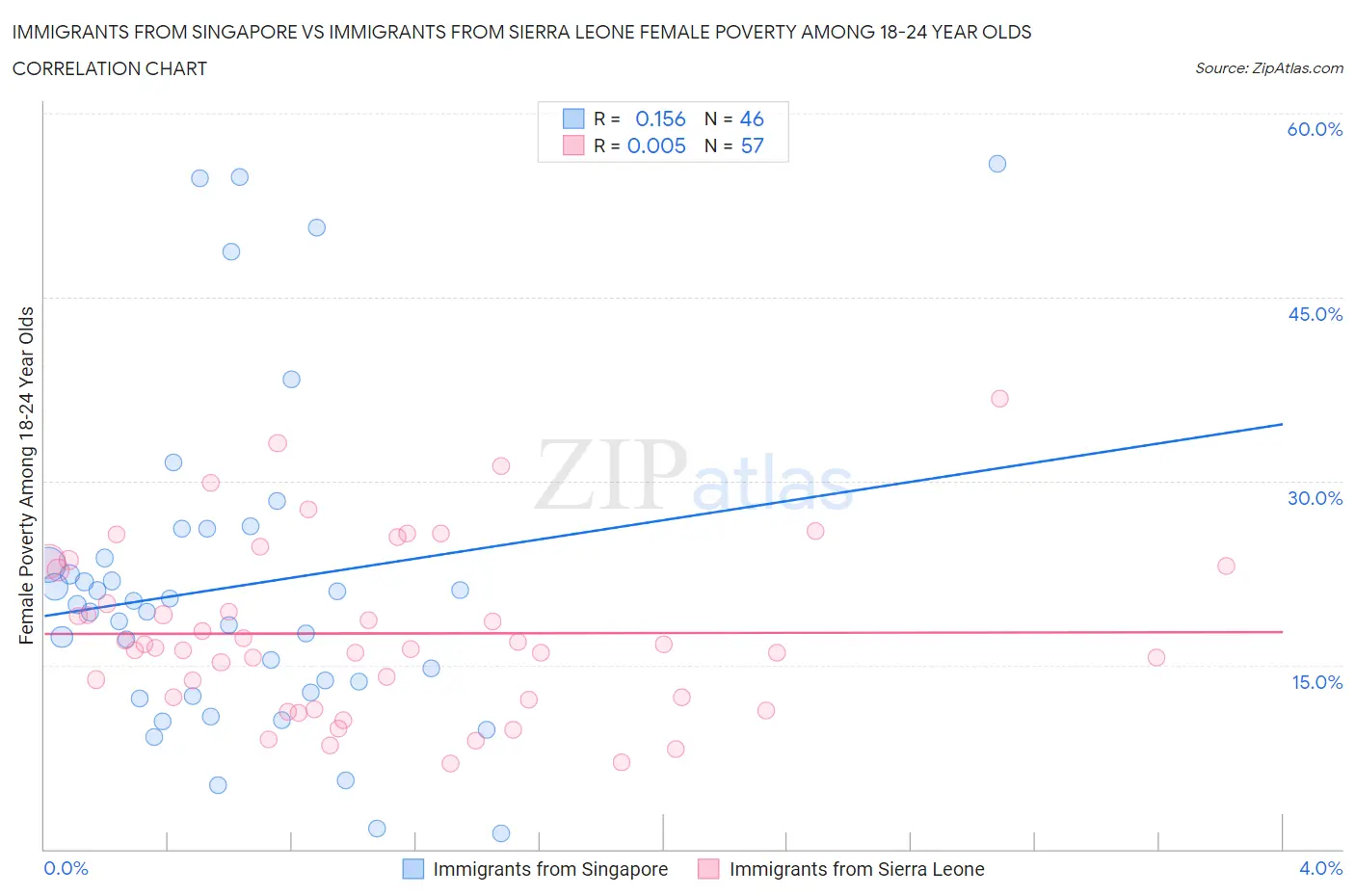 Immigrants from Singapore vs Immigrants from Sierra Leone Female Poverty Among 18-24 Year Olds