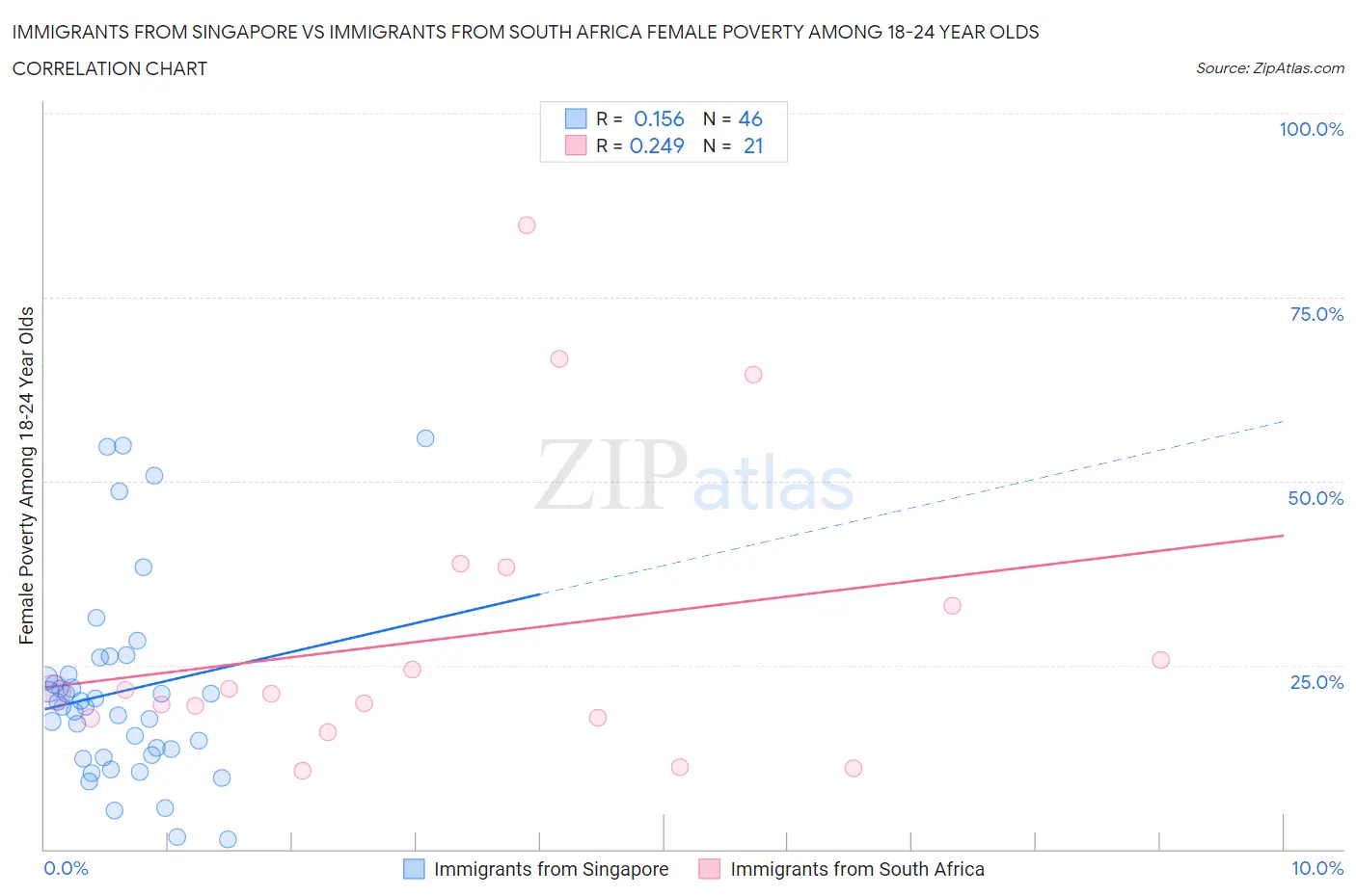 Immigrants from Singapore vs Immigrants from South Africa Female Poverty Among 18-24 Year Olds