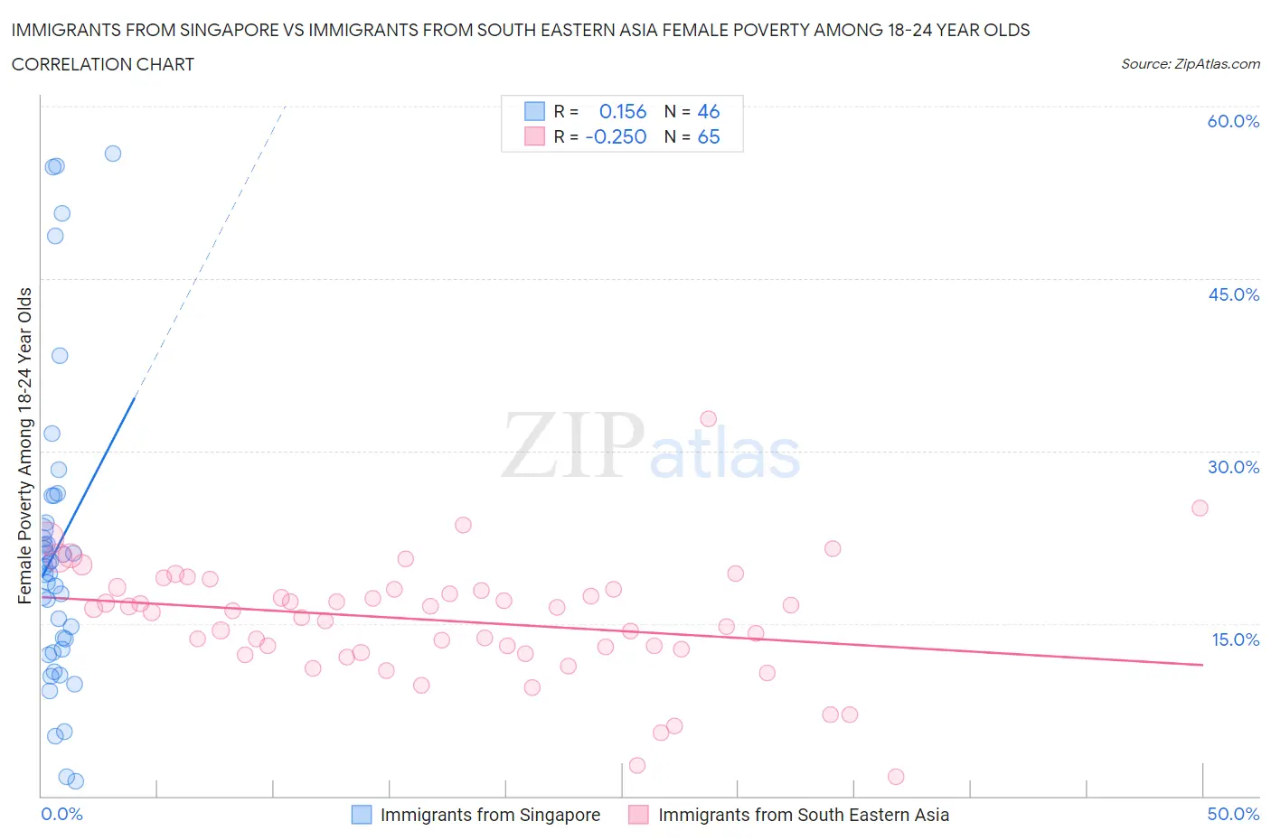 Immigrants from Singapore vs Immigrants from South Eastern Asia Female Poverty Among 18-24 Year Olds