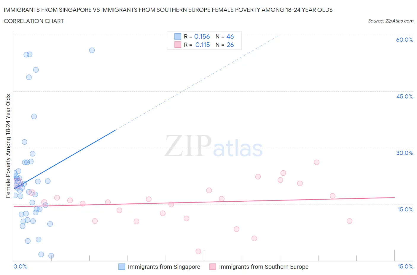 Immigrants from Singapore vs Immigrants from Southern Europe Female Poverty Among 18-24 Year Olds